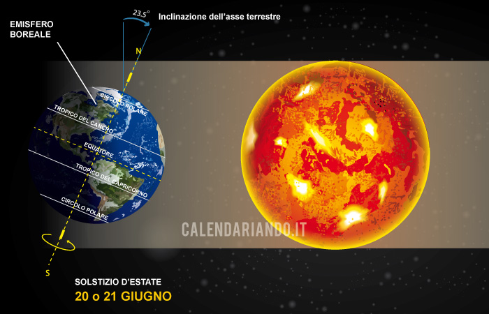 Qual è il giorno più lungo dell'anno?