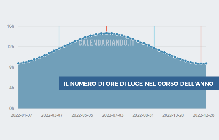 Quante ore di luce ci sono mese per mese?